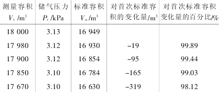 表 3 气柜间接气密性试验结果