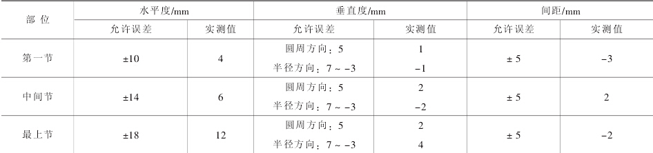 表 2 立柱安装质量控制