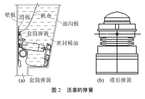 图 2 活塞的弹簧