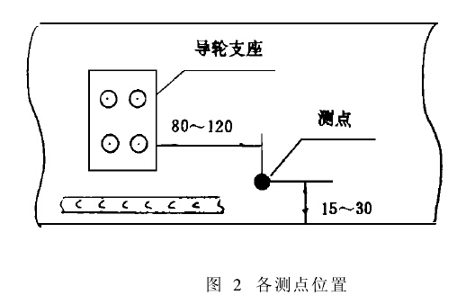 图 2　各测点位置