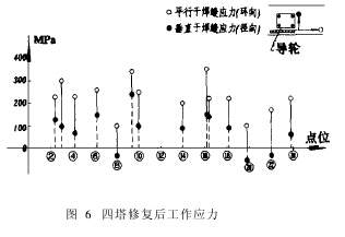 图 6 四塔修复后工作应力