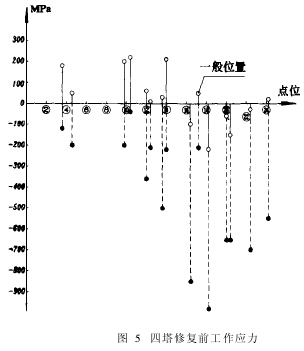 图 5　四塔修复前工作应力