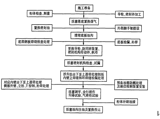 大中修程序重点及流程