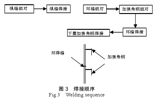 图 3 焊接顺序