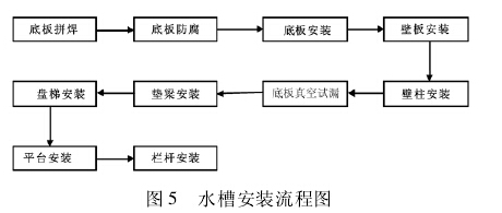 图 5 水槽安装流程图