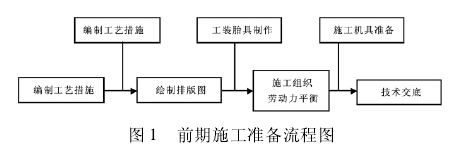 图 1 前期施工准备流程图