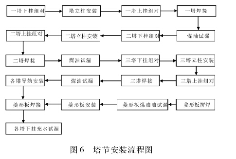 图 6 塔节安装流程图
