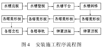 图 4 安装施工程序流程图