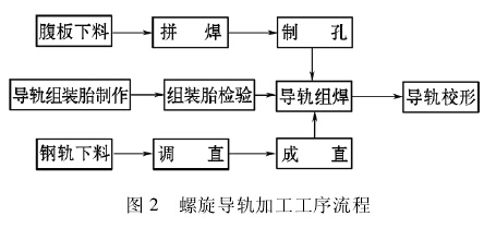 图 2 螺旋导轨加工工序流程