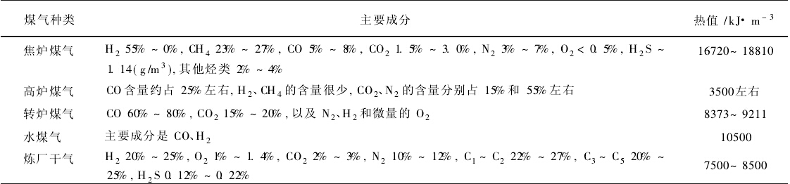 表1 不同气体种类的主要成分及燃烧热值