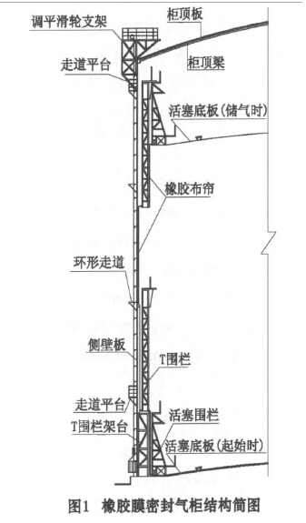 图1橡胶膜密封气柜结构简图