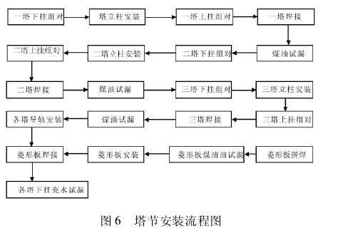 塔节安装流程图