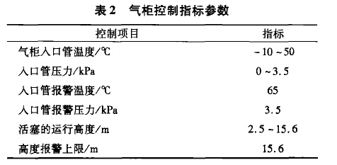 表2气柜控制指标参数