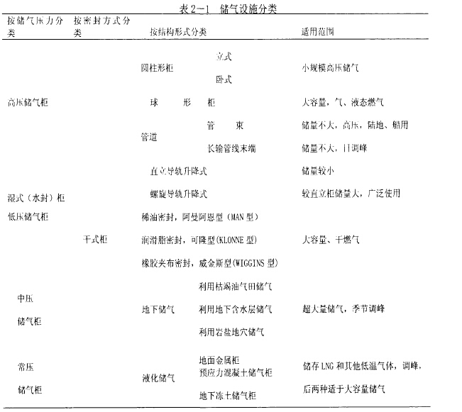 储气柜分类