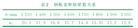 钢板宽和纵梁数关系