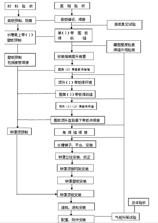 气柜安装方案图